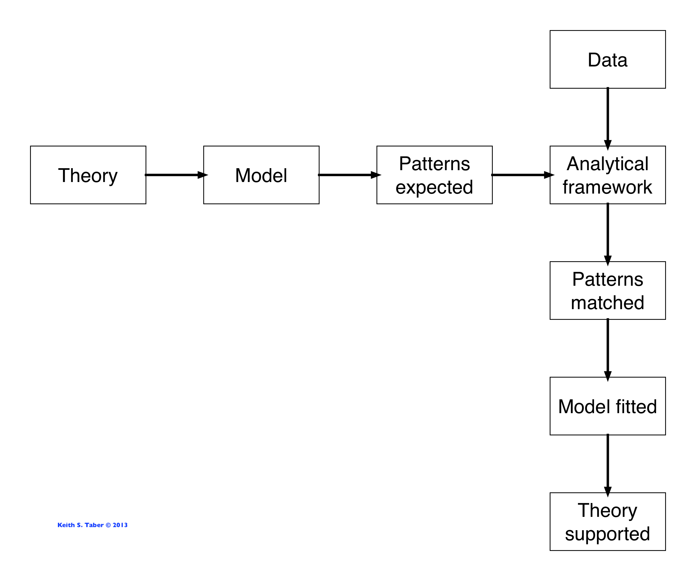 Coding in confirmatory research – Science-Education-Research
