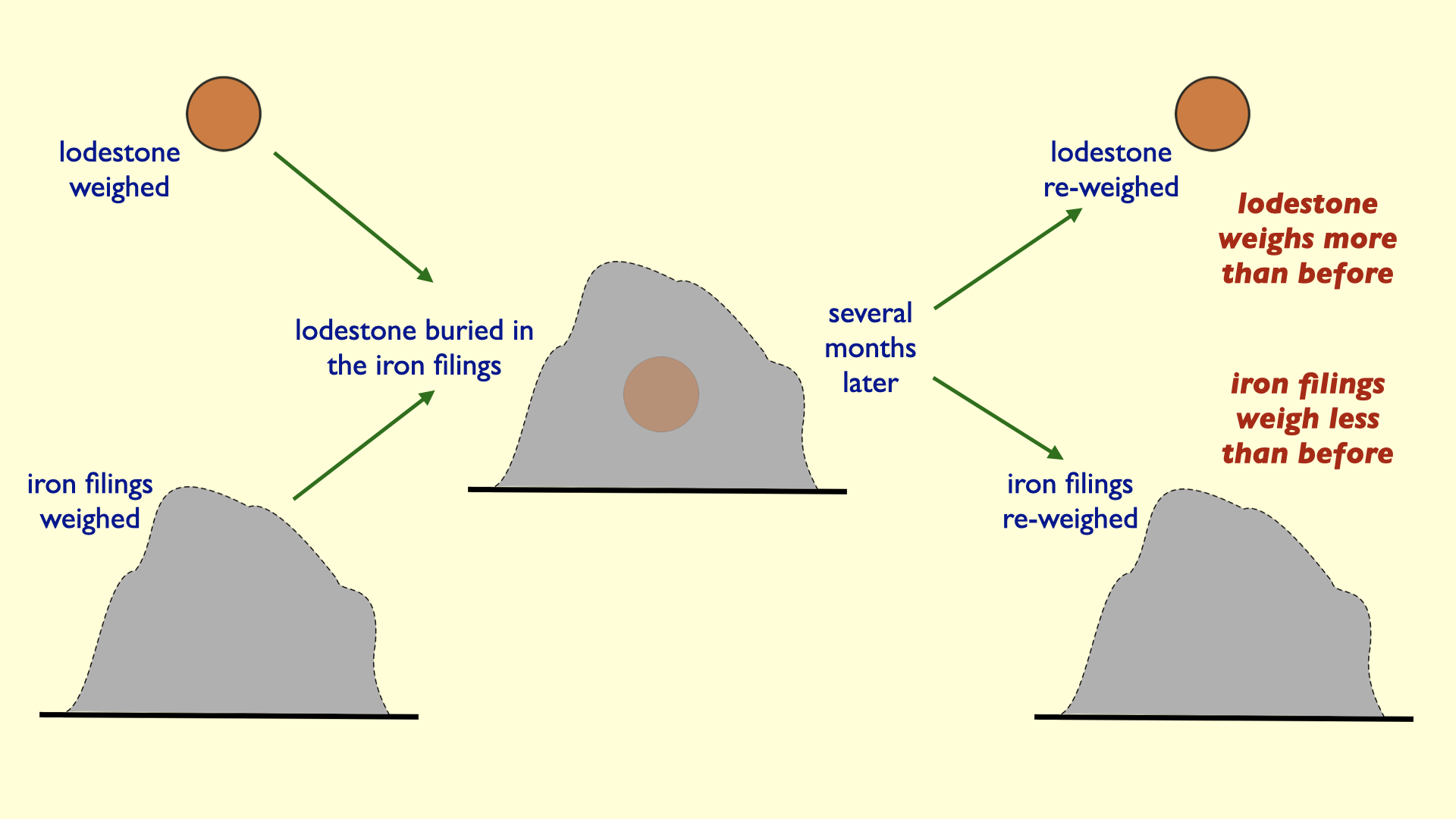 Should we trust an experiment that suggests a stone can eat iron? –  Science-Education-Research