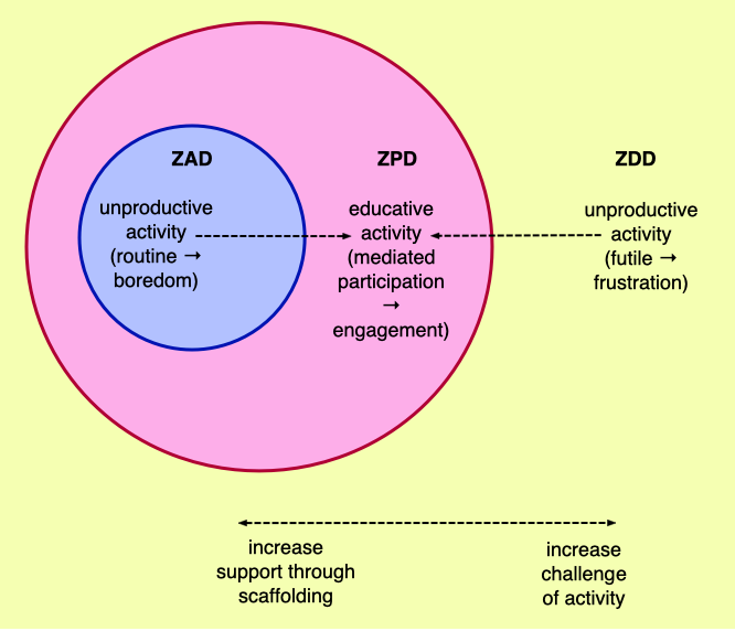 Zone of proximal development activities sale