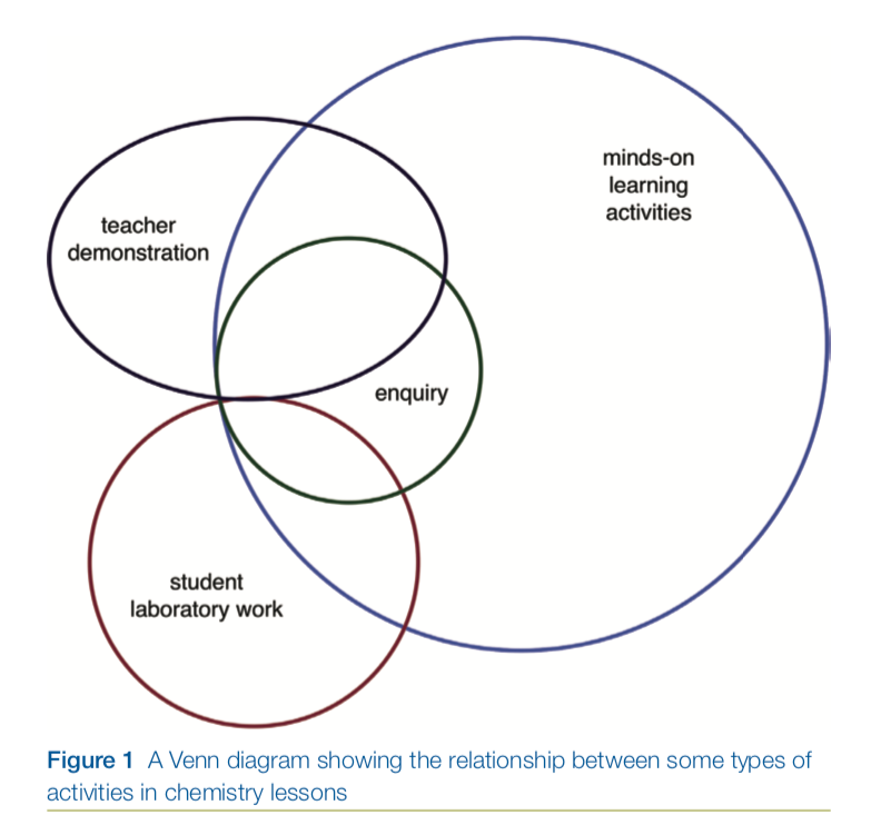 Figure 1 A Venn diagram showing the relationship between some types of activities in chemistry lessons