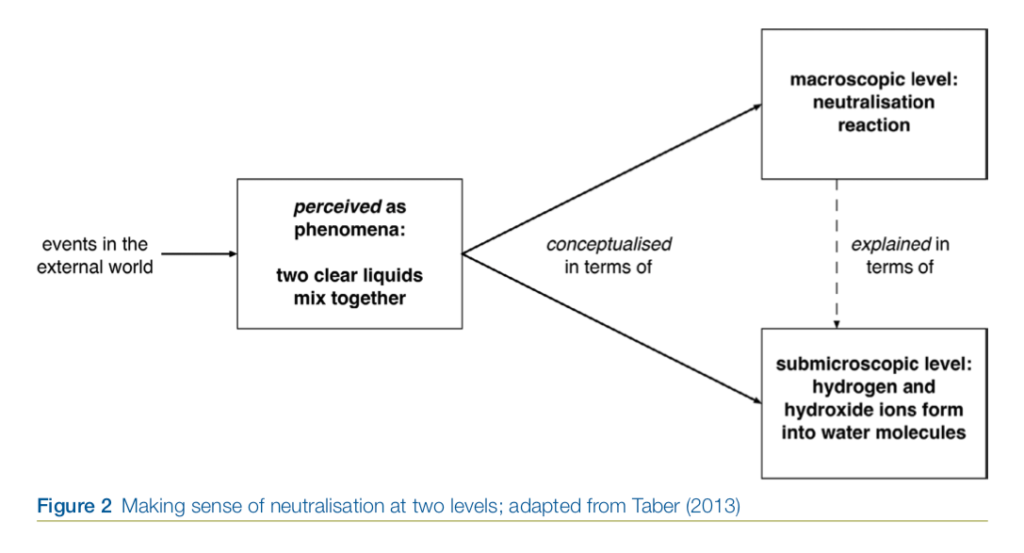 Figure 2 Making sense of neutralisation at two levels; adapted from Taber (2013)