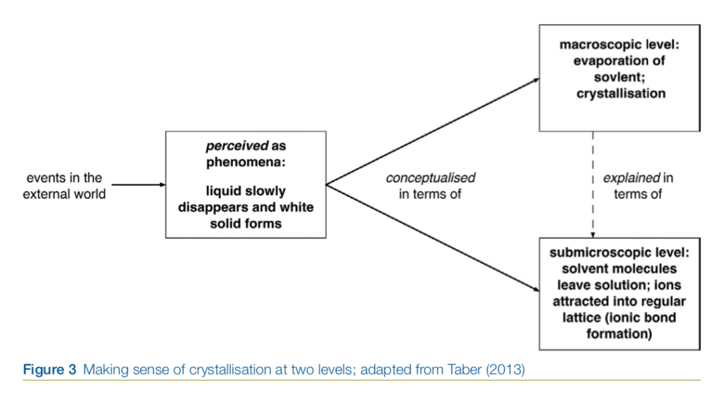 Figure 3 Making sense of crystallisation at two levels; adapted from Taber (2013)