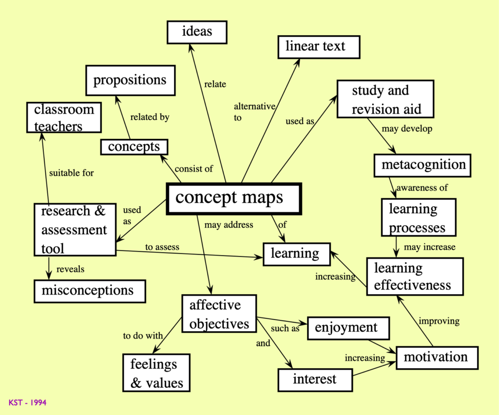 Figure 1. A concept map of some of the themes of this article