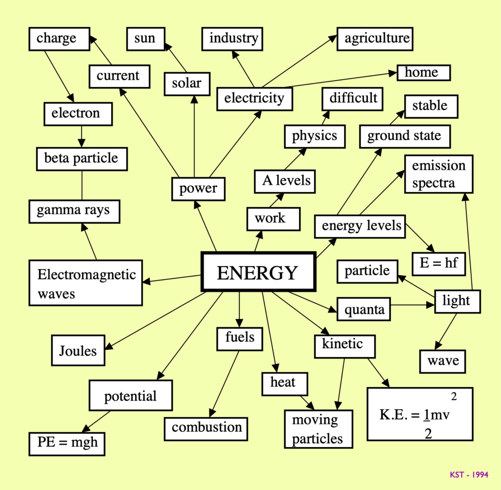 Figure 2. One of the students' concepts map (redrawn)